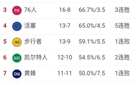 2018-19赛季NBA已经打完了四分之一的赛程，截止2018年12月初，东西部球队的排名是怎么样的