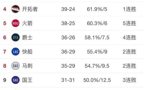 快船、马刺两连胜，国王迎三连败，3月4日比赛结束，西部排名有何变化湖人还有希望吗