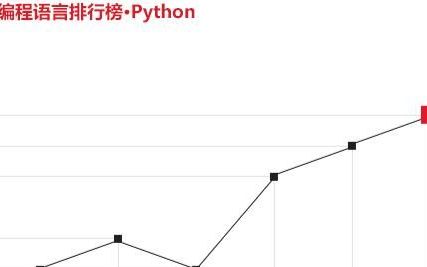 高中毕业，学习哪门语言好找工作javacpython还是什么