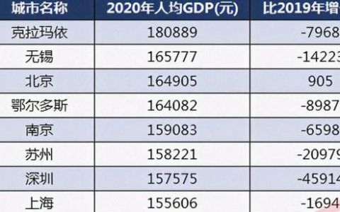 中国人均gdp排名前一百的是哪些城市