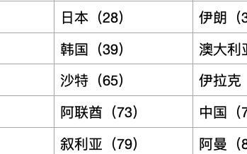 世预赛12强赛分档国足第四档