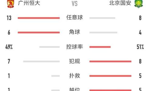 北京国安队主场2:0战胜广州恒大