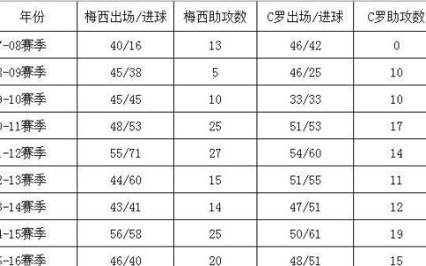 梅西金球奖给c罗投票了吗,金球奖梅西c罗投票