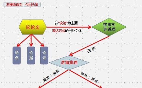 如何写好高中议论