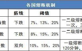 美股三次熔断对股市有什么影响(美股第4次熔断对中国股市影响)