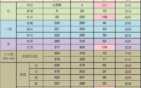 商鞅变法后所有朝代不超过300年