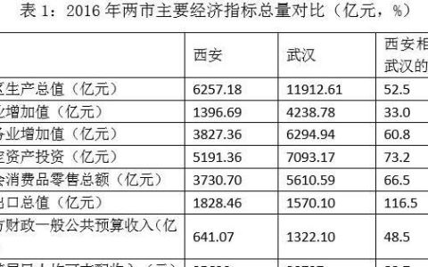 西安和武汉哪个城市更有潜力