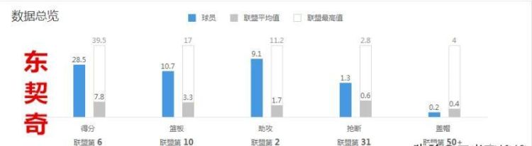 东契奇总得分能超过詹姆斯吗：东契奇这个赛季表现出色，他能单换詹姆斯图6