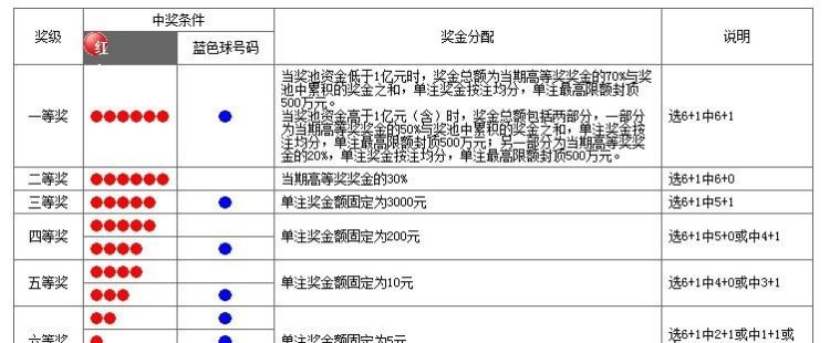 双色球中3个红球1个蓝球多少钱