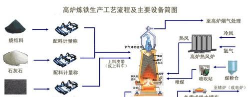 工业炼铁原料