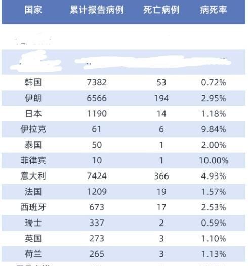 韩国，伊朗，意大利疫情爆发，为什么韩国病死率相对较低图1