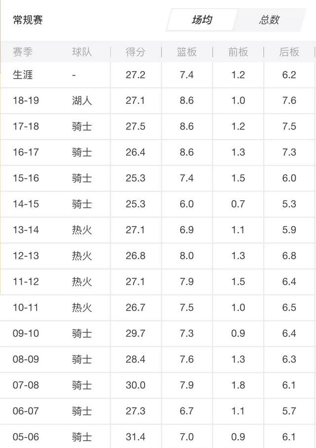 连续八年进入总决赛，詹姆斯真能带领湖人进总决赛图5