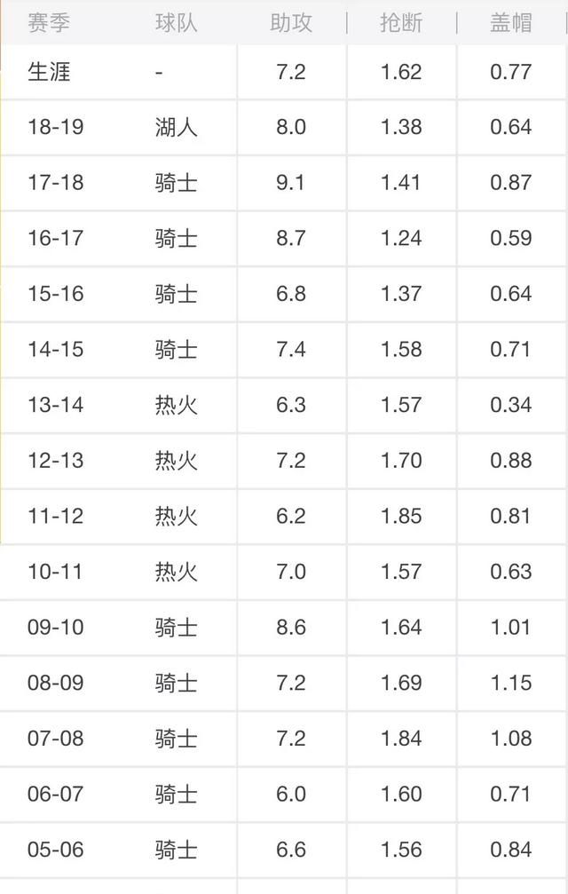 连续八年进入总决赛，詹姆斯真能带领湖人进总决赛图6