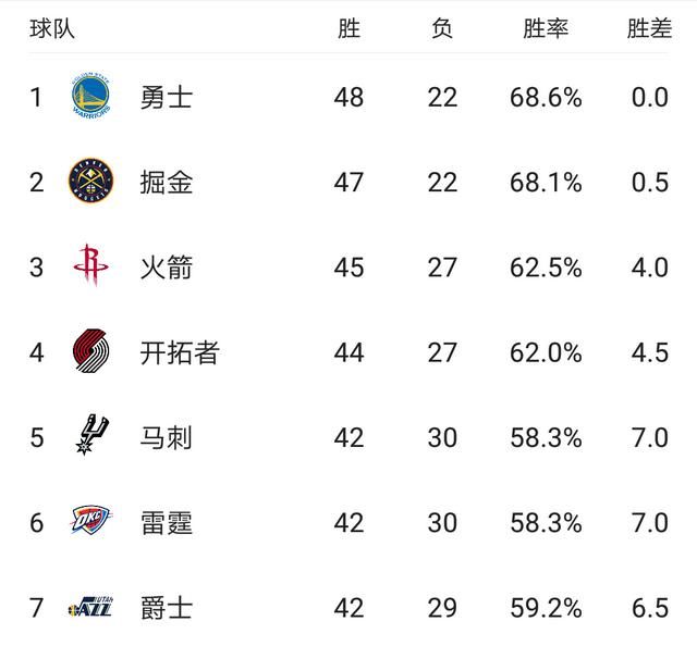 2018年西部决赛第三场，3月2日比赛过后，西部最新排名是怎样的图1