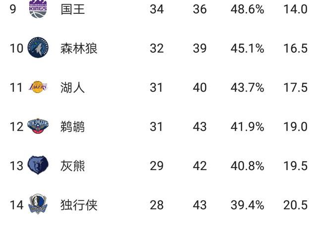 2018年西部决赛第三场，3月2日比赛过后，西部最新排名是怎样的图2