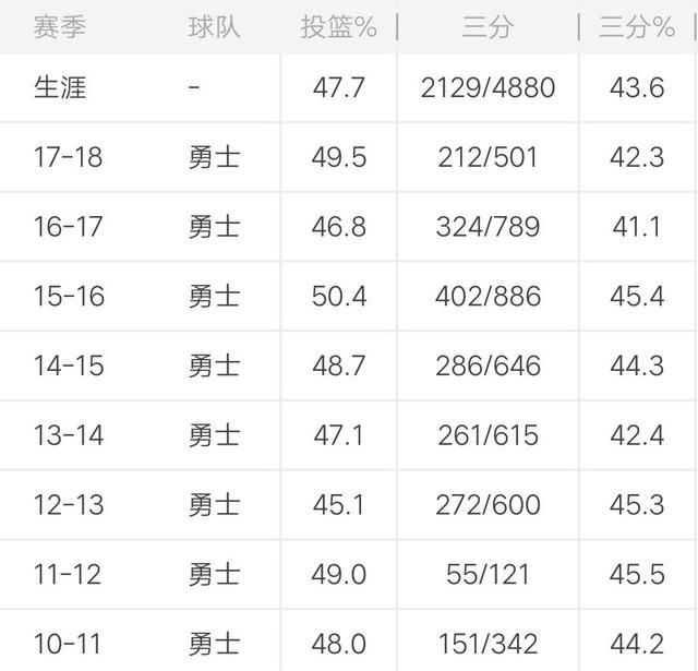 库里一扫前两个赛季三分慢热的状态，在揭幕战中三分9中5，本赛季能否冲击400三分图7