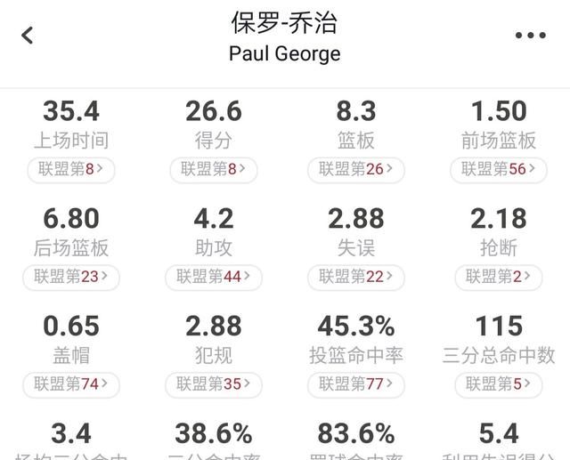 “泡椒”保罗·乔治是否正式迈入巅峰期图2