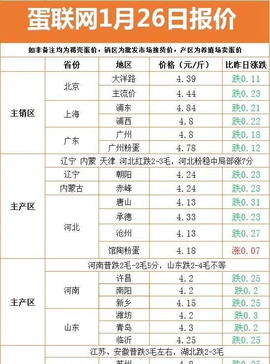 蛋价“大跳水”，多地跌破5元，为何又突然跌了后续还涨图4