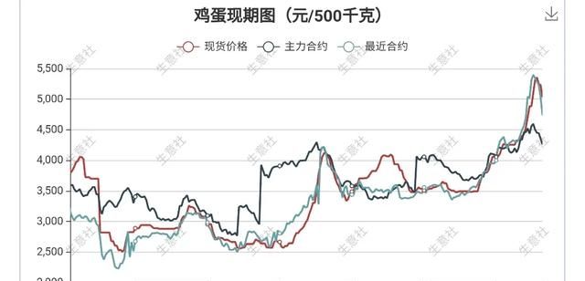 蛋价“大跳水”，多地跌破5元，为何又突然跌了后续还涨图5