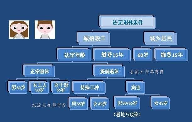 下岗职工不交养老保险应不应该领取退休金了图4