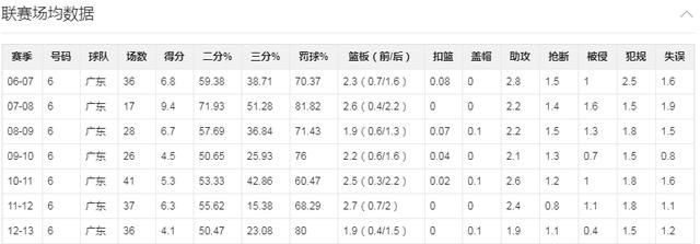 广东队的陈江华对比现在的赵睿，谁更强你怎么认为呢图7