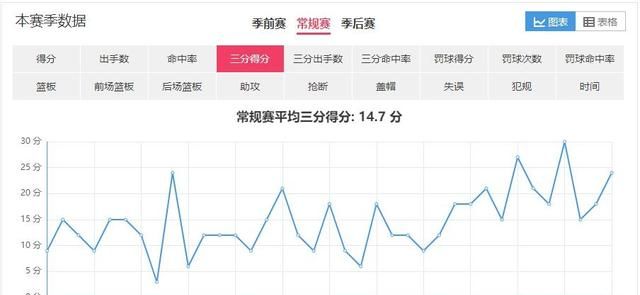 哈登本赛季的三分、两分、罚球各占总得分的百分之多少你怎么评价这种得分模式图3