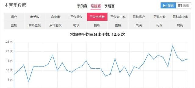 哈登本赛季的三分、两分、罚球各占总得分的百分之多少你怎么评价这种得分模式图4