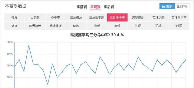 哈登本赛季的三分、两分、罚球各占总得分的百分之多少你怎么评价这种得分模式图5