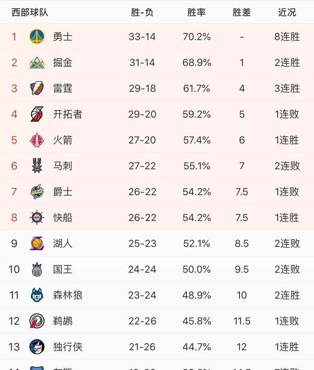 步行者力克猛龙、火箭险胜尼克斯、马刺惜败76人，那么后西部的排名情况怎么样你怎么看图1