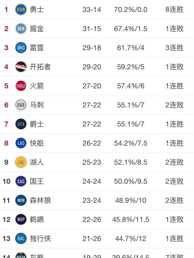 步行者力克猛龙、火箭险胜尼克斯、马刺惜败76人，那么后西部的排名情况怎么样你怎么看图12