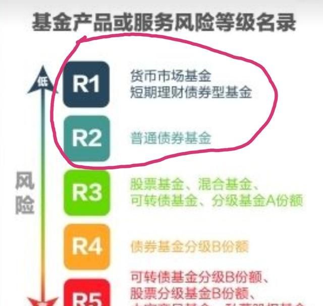 有哪些风险低但性价比高的理财和基金产品图6