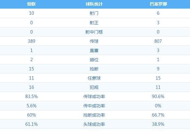 欧冠四分之一决赛巴萨客场-0战胜曼联，如何评价这场比赛图2