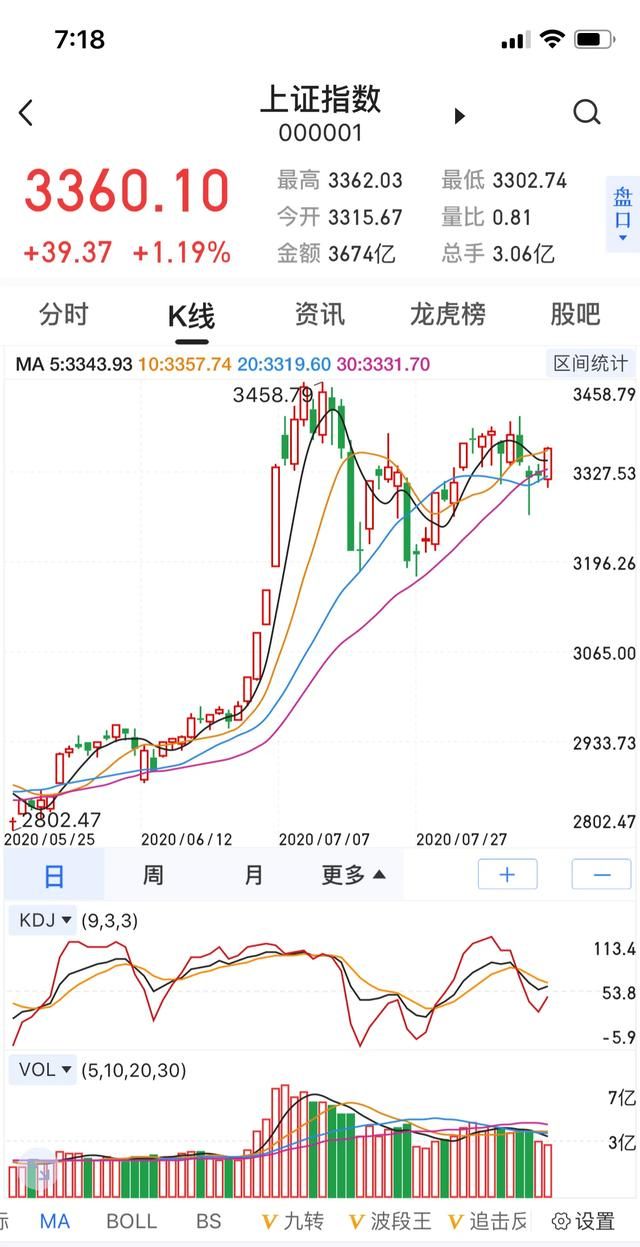 炒股两年，股票每天都交易，现在已亏了一半的本金，以后该怎么做图3