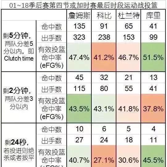 有人说杜兰特和库里的生涯命中率差不多，但是有些球迷总说杜兰特比库里稳，这是怎么回事图4