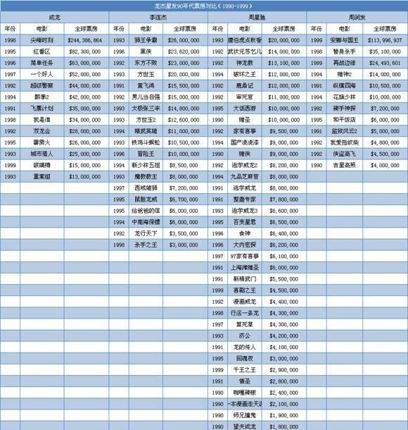 如果成龙，李连杰，周润发，周星驰，同演一部电影，那这部电影会不会，成为中国的巅峰图6