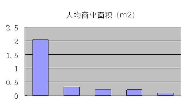 房价近两年上涨幅度大，商铺单价基本没涨，后面会补涨图2