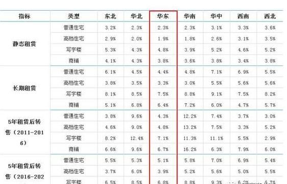 房价近两年上涨幅度大，商铺单价基本没涨，后面会补涨图6