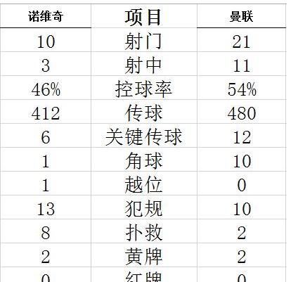 单场错失2点球，难阻曼联3-诺维奇，索帅一战排名飙升至第七，索帅能复兴曼联图6