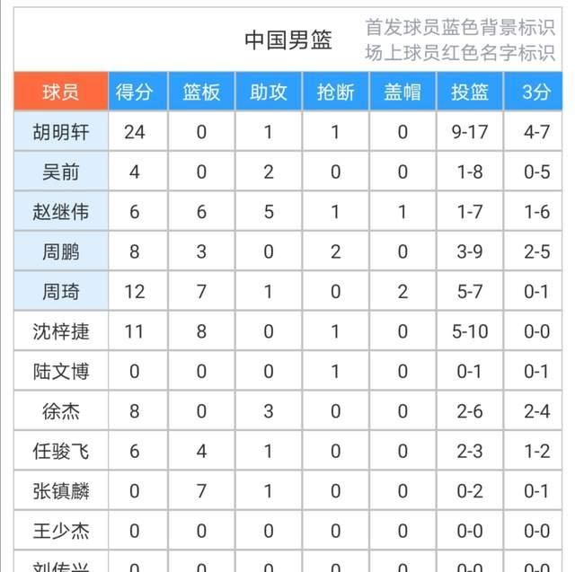 30分大败没有广东帮，男篮会输成什么样杜锋黔驴技穷了图1