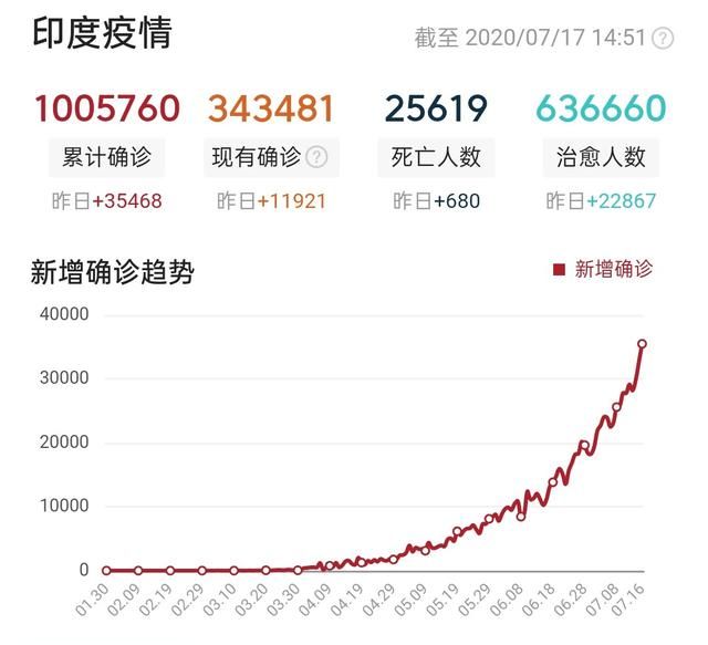 万一印度的疫情王炸了，会有什么结果图4