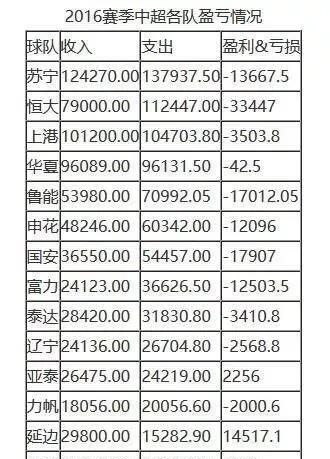 中超球员转会身价虚高是不是足协也应收调节费图6