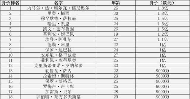 c罗身价为什么比不过梅西：为什么梅西身价比C罗高图1