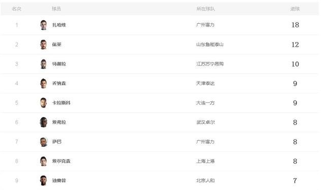 国安、恒大、上港、分列、2、3位，积分差一个胜场谁会先掉队图2