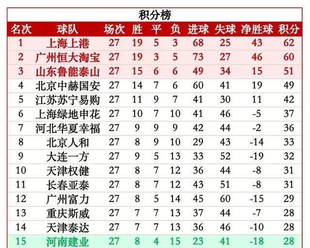 天津泰达2：4主场输给上海申花，这位保级大神8年还能成功保级图5