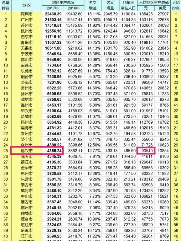 江苏宿迁、浙江湖州和嘉兴，三座城市排名谁第一图1