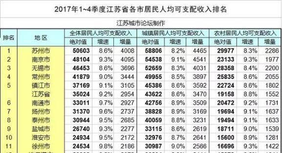 江苏宿迁、浙江湖州和嘉兴，三座城市排名谁第一图2