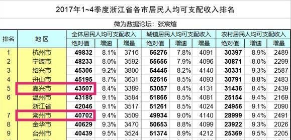 江苏宿迁、浙江湖州和嘉兴，三座城市排名谁第一图3