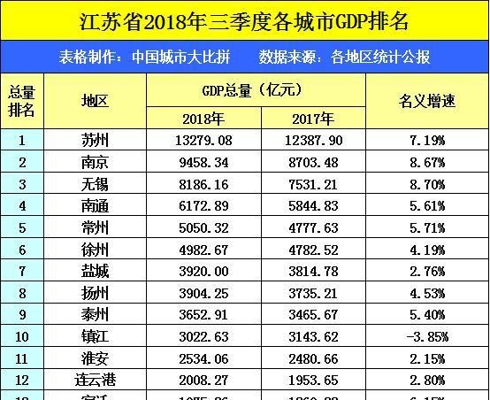 江苏宿迁、浙江湖州和嘉兴，三座城市排名谁第一图5