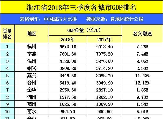 江苏宿迁、浙江湖州和嘉兴，三座城市排名谁第一图9