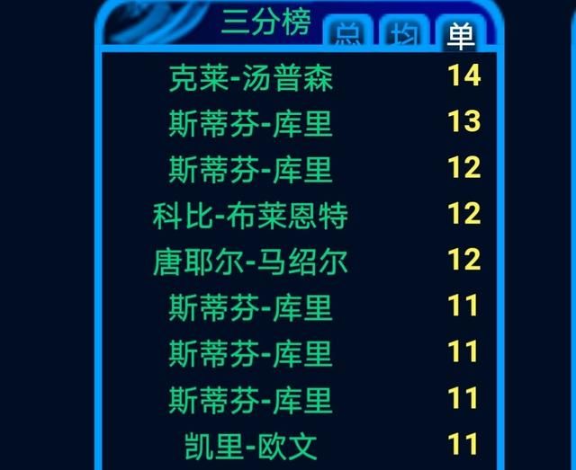 库里截止目前已经射进2247个三分球，他能否在明天的圣诞大战破记录，你怎么看图3